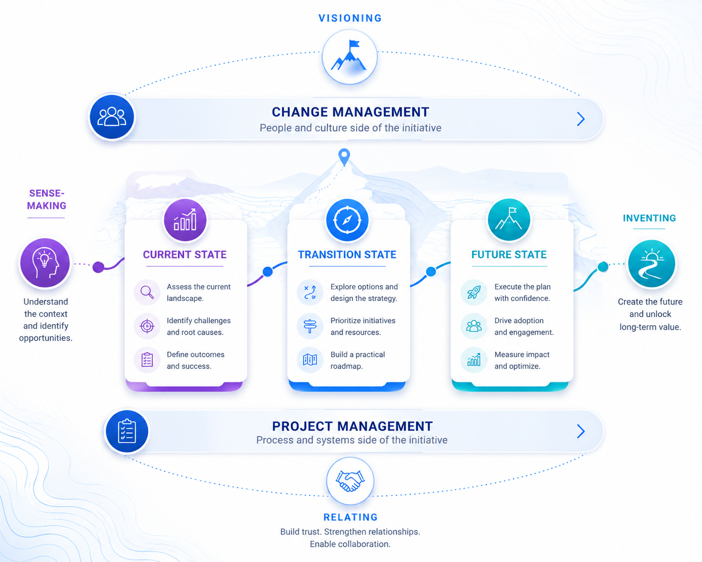 The Tech Atlas Advisory Model infographic showing the change initiative journey: sense-making leads through Current State, Transition State, and Future State to inventing. Highlights change management (people/culture), project management (process/systems), plus visioning and relating as supporting themes.